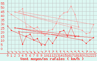 Courbe de la force du vent pour Ascros (06)