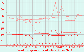 Courbe de la force du vent pour Kleiner Feldberg / Taunus