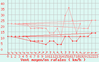 Courbe de la force du vent pour Katajaluoto