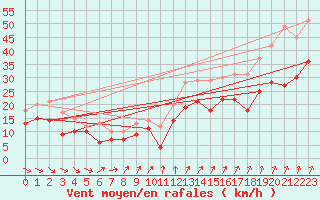 Courbe de la force du vent pour Orlans (45)