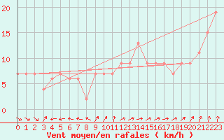 Courbe de la force du vent pour Milford Haven