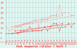 Courbe de la force du vent pour Potsdam