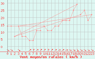 Courbe de la force du vent pour Hurbanovo