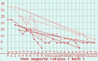 Courbe de la force du vent pour Baraolt