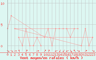 Courbe de la force du vent pour Torino Venaria Reale