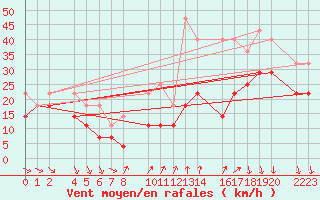 Courbe de la force du vent pour Port Aine