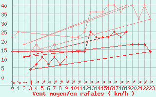 Courbe de la force du vent pour Koksijde (Be)