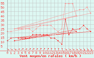 Courbe de la force du vent pour Bremervoerde