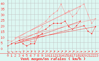Courbe de la force du vent pour Chteaudun (28)