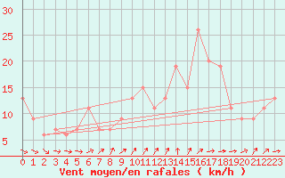 Courbe de la force du vent pour Alicante