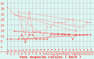 Courbe de la force du vent pour Offenbach Wetterpar