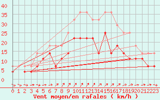 Courbe de la force du vent pour Helsinki Kaisaniemi