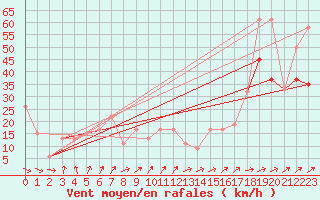 Courbe de la force du vent pour Havre, Havre City-County Airport