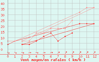 Courbe de la force du vent pour Helsinki Kaisaniemi