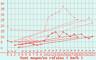 Courbe de la force du vent pour Vannes-Sn (56)