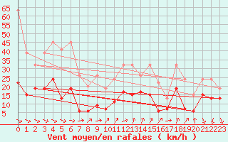 Courbe de la force du vent pour Piz Martegnas