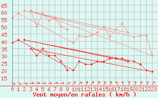 Courbe de la force du vent pour Dunkerque (59)