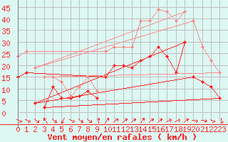 Courbe de la force du vent pour Hyres (83)