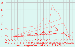 Courbe de la force du vent pour Cernay (86)