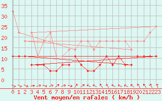 Courbe de la force du vent pour Magdeburg