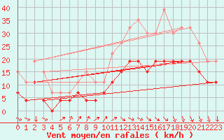 Courbe de la force du vent pour Reims-Courcy (51)