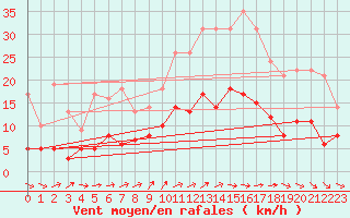 Courbe de la force du vent pour Pleyber-Christ (29)