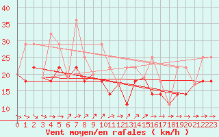 Courbe de la force du vent pour Kugaaruk Climate