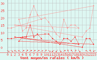 Courbe de la force du vent pour Annecy (74)