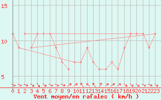Courbe de la force du vent pour Capo Bellavista