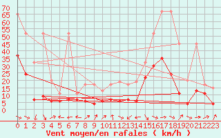 Courbe de la force du vent pour Crap Masegn