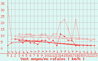 Courbe de la force du vent pour Hallau