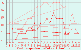 Courbe de la force du vent pour Kjeller Ap