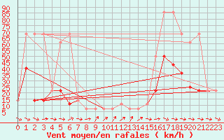 Courbe de la force du vent pour Wolfsegg