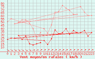 Courbe de la force du vent pour Neuhaus A. R.