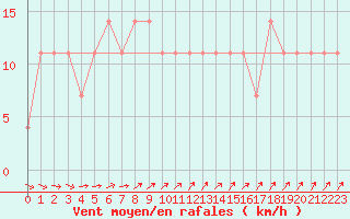 Courbe de la force du vent pour Viitasaari