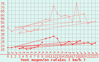 Courbe de la force du vent pour Kleiner Feldberg / Taunus