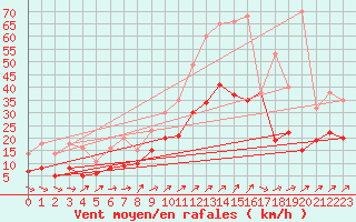 Courbe de la force du vent pour Douzy (08)