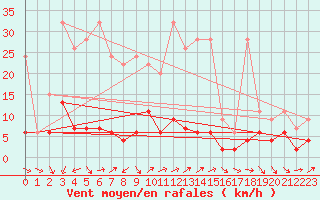 Courbe de la force du vent pour Les Marecottes