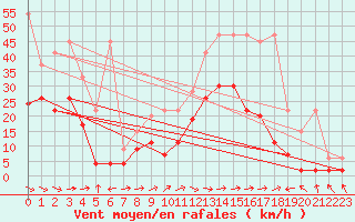 Courbe de la force du vent pour Visp