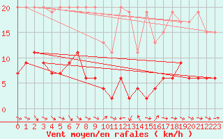Courbe de la force du vent pour Simplon-Dorf