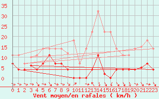 Courbe de la force du vent pour Fuengirola