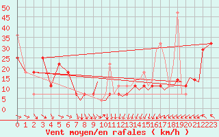 Courbe de la force du vent pour Storkmarknes / Skagen