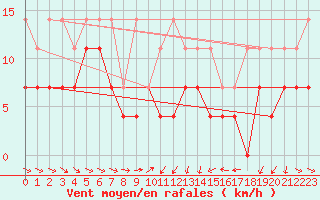 Courbe de la force du vent pour Constance (All)