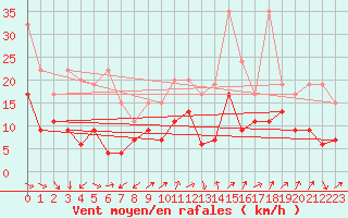Courbe de la force du vent pour Cimetta