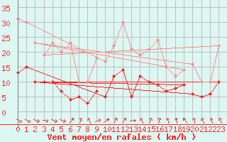 Courbe de la force du vent pour Nancy - Essey (54)
