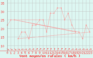 Courbe de la force du vent pour Pernaja Orrengrund