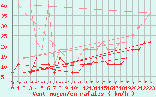 Courbe de la force du vent pour Wilhelminadorp Aws