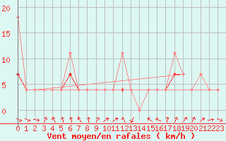 Courbe de la force du vent pour Straumsnes