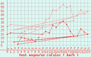 Courbe de la force du vent pour Wunsiedel Schonbrun