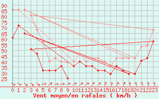 Courbe de la force du vent pour Vardo Ap